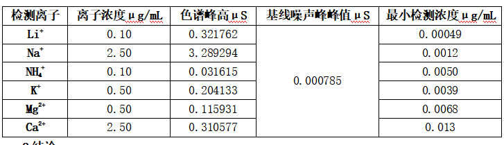 離子色譜最小檢測(cè)濃度的計(jì)算.png