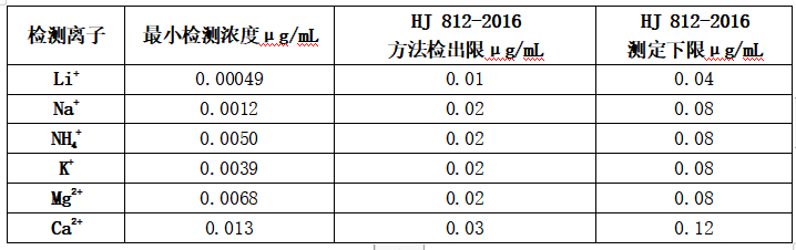 德合創(chuàng)睿離子色譜六種離子最小檢測(cè)濃度表.png