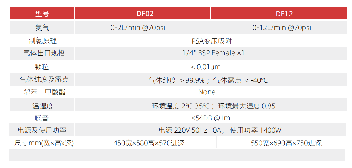 二氧化硫測定儀專用氮氣發(fā)生器技術參數